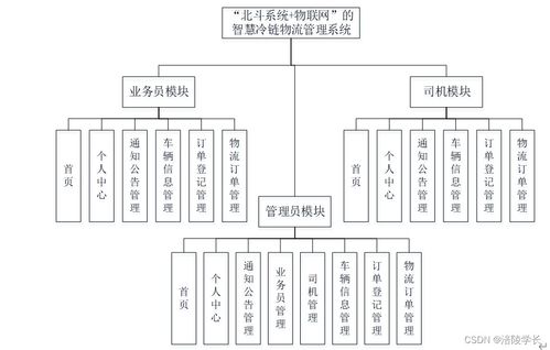 基于SSM框架與北斗物聯網的智慧冷鏈物流管理系統——應對畢業設計挑戰的解決方案與信息咨詢服務